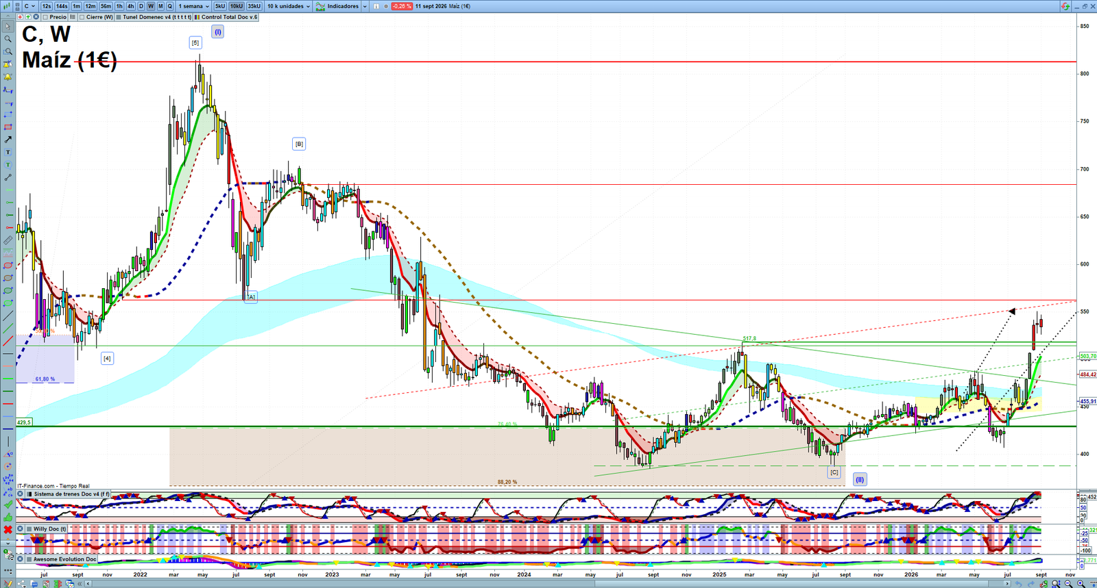 Corn weekly technical analysis chart reviewing price action, trend context and commodity market structure
